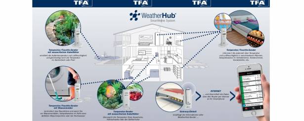 Weatherhub - sustav za pametnu kuću